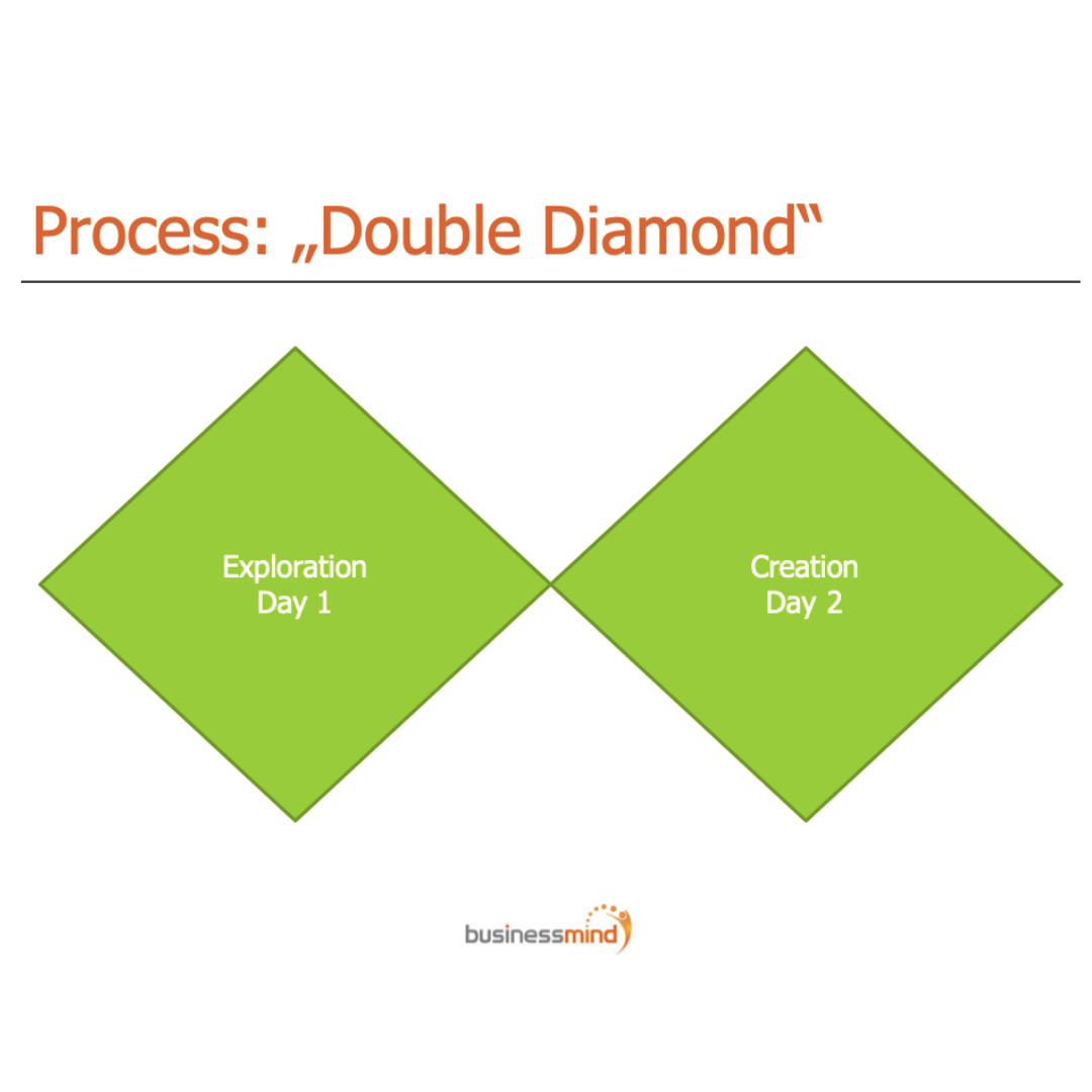 Process: “Double Diamond”