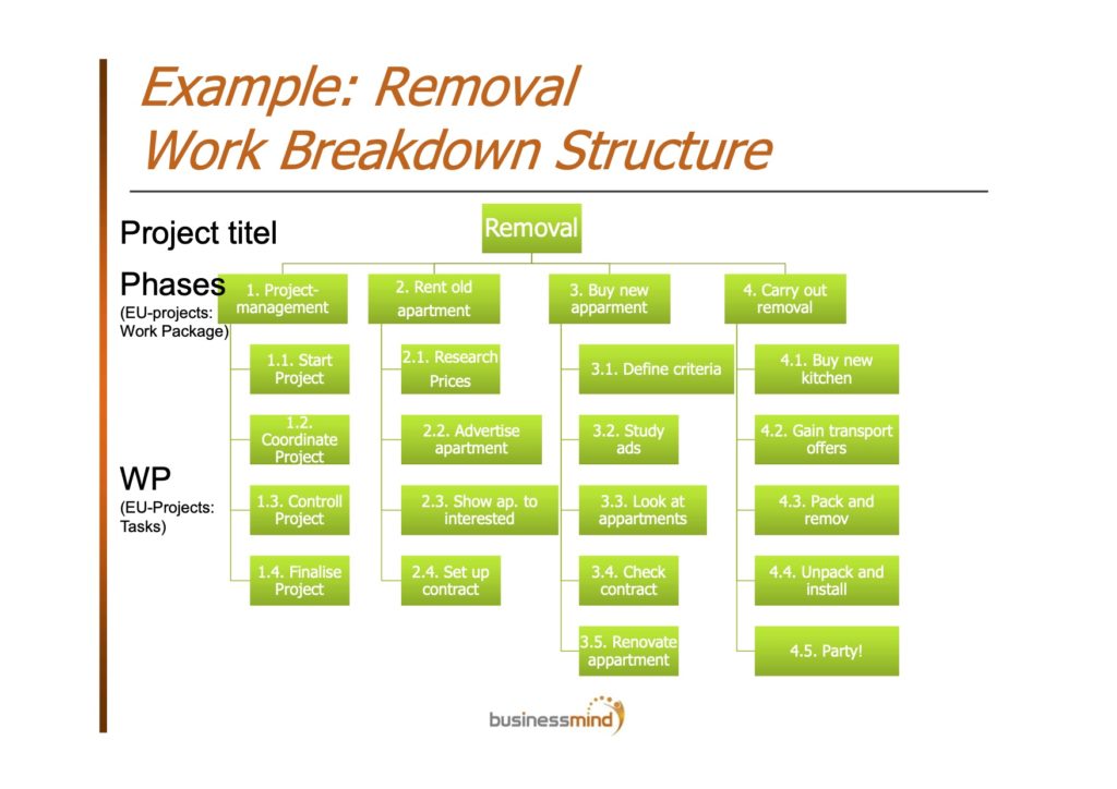Contoh Work Breakdown Structure Seminar