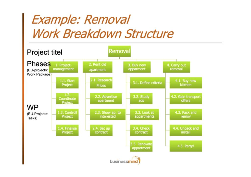 BusinessMind Blog Series: Successful Project Management ...